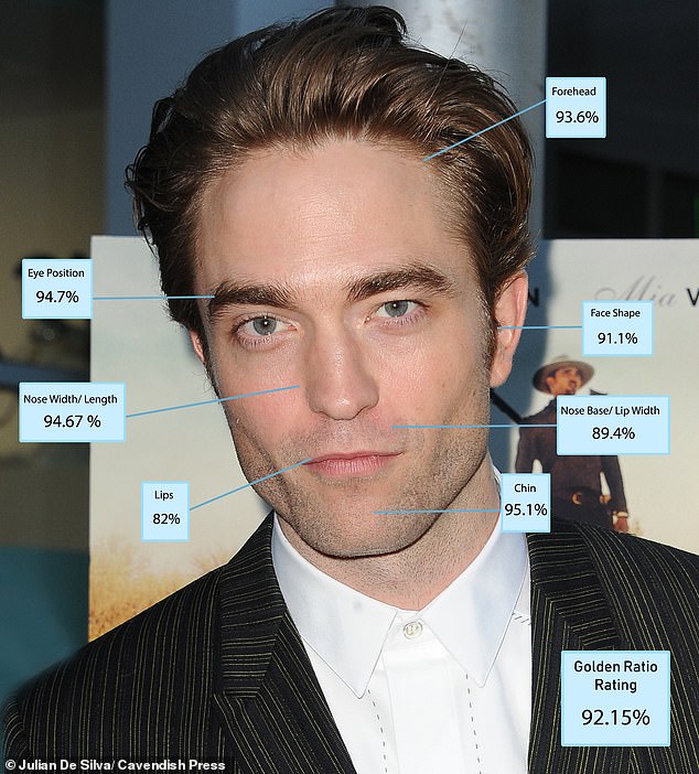 Actor Robert Pattinson was in the top five for nearly all of the categories measured because of his classically shaped features
