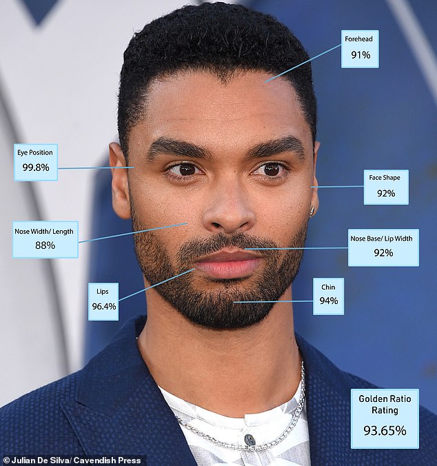 Regé-Jean Page has been crowned the most handsome man in the world, when all elements of his face were measured for physical perfection
